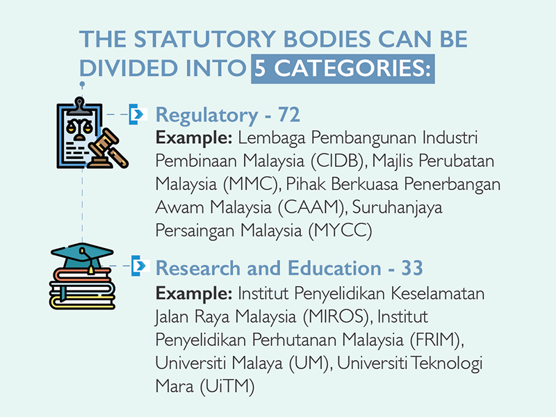 Statutory Body in Malaysia BrisaecCollier