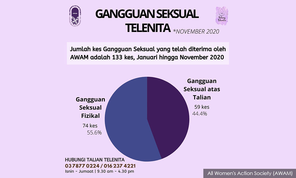 Malaysiakini Dilema Mangsa Gangguan Seksual Libatkan Individu Popular
