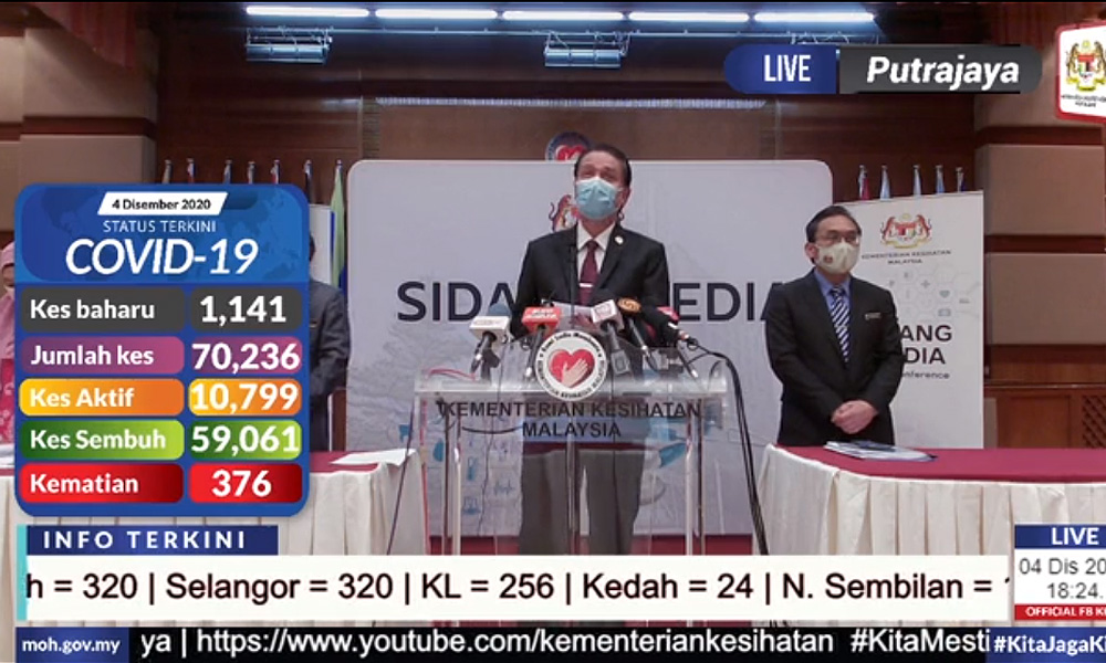 1,141 kes baru, 1,144 sembuh, tiada kematian