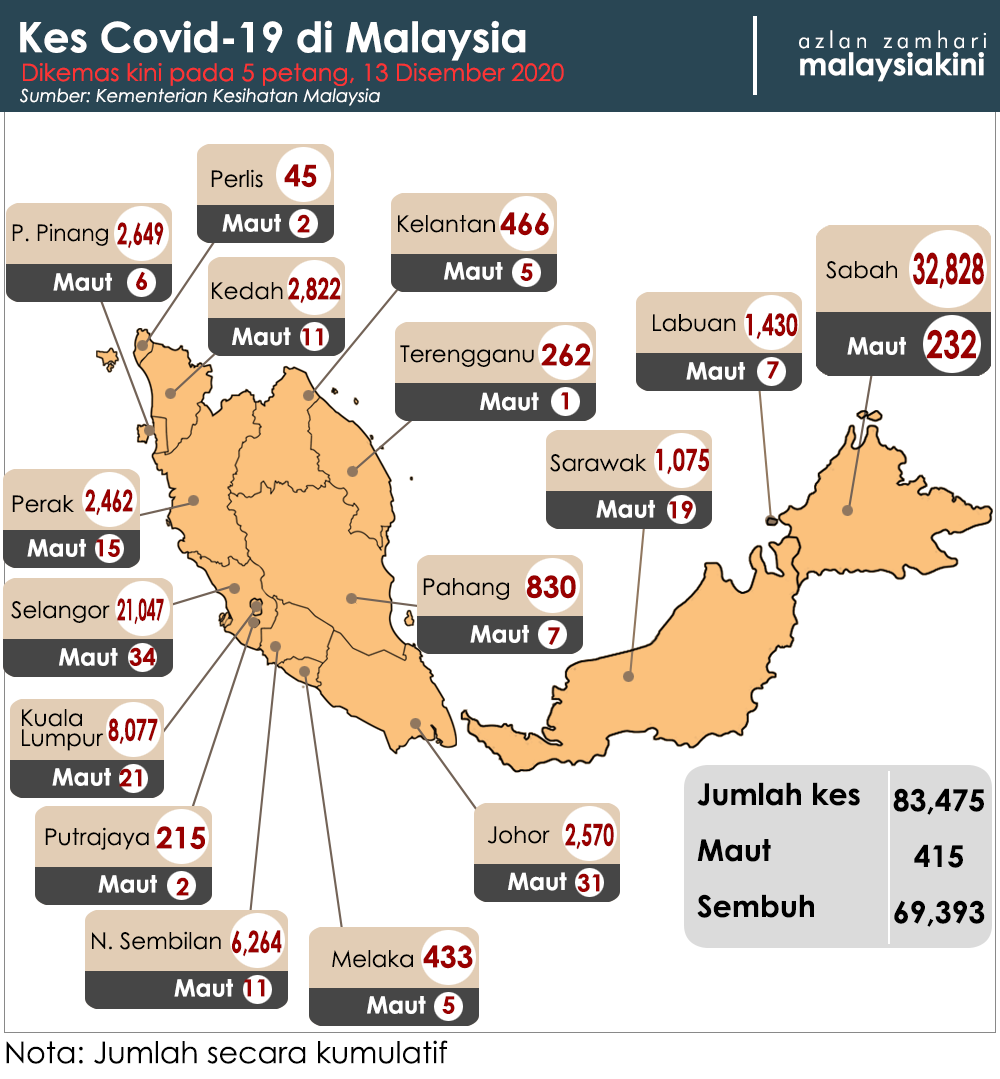 Perincian kes covid 19 pahang