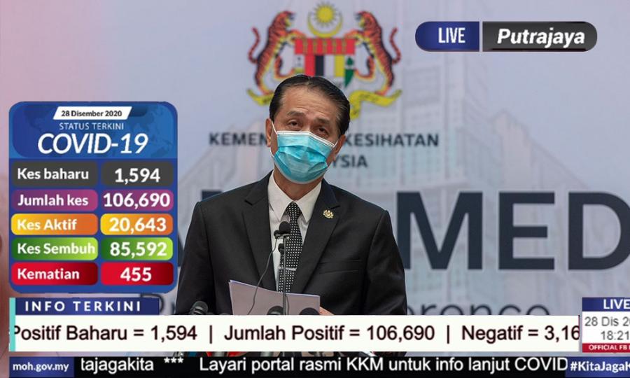 Malaysiakini Covid 19 Dec 28 1 594 New Infections Another Record For Active Cases