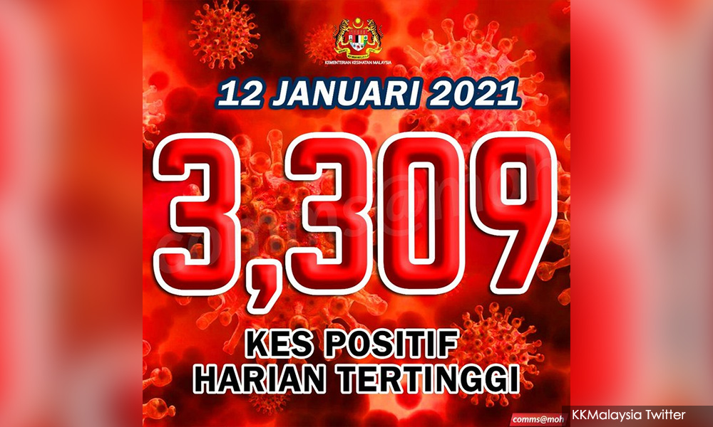 Rekod baru - 3,309 kes baru, 190 di ICU