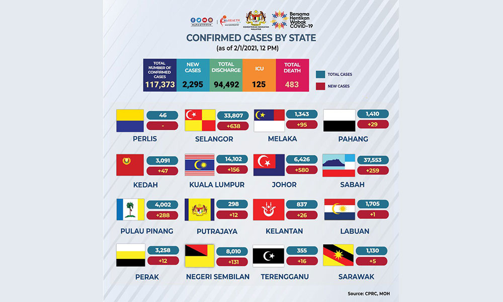 Covid-19: Lebih 2,000 kes baru untuk tiga hari berturut-turut