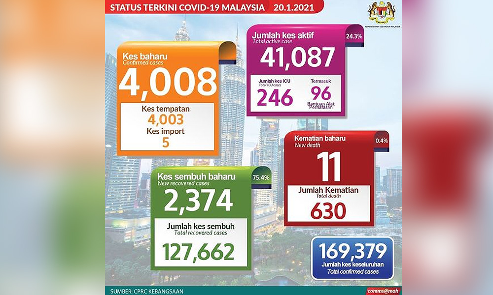 4,008 kes baru, 11 kematian, rekod baru di Sarawak