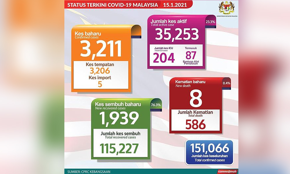3,211 kes baru, rekod baru di Terengganu