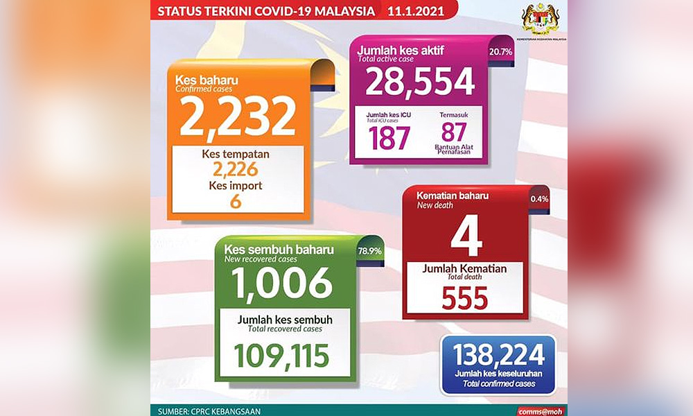 2,232 kes baru, peningkatan kes di Sarawak