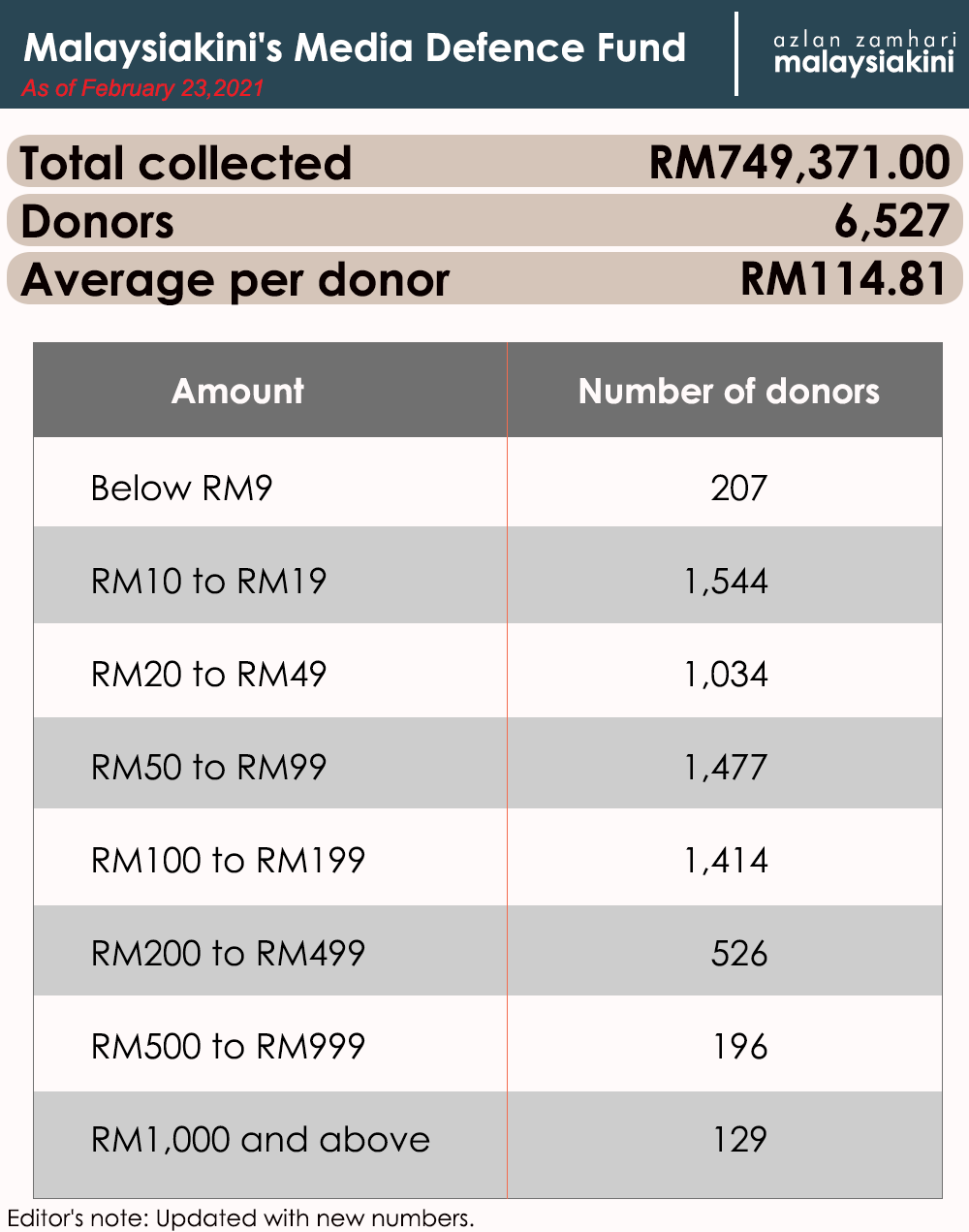 Malaysiakini Pays Rm500 000 Contempt Of Court Fine