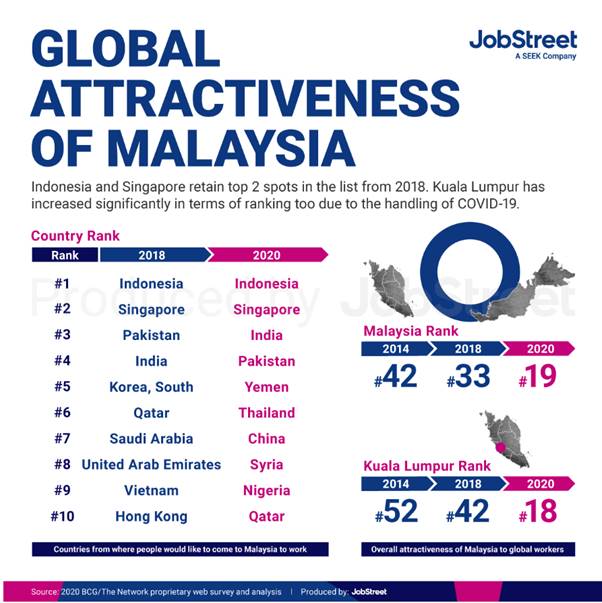 jobstreet-malaysia-now-a-top-20-country-for-global-employment