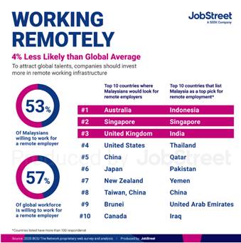 Malaysiakini Jobstreet Malaysia Now A Top 20 Country For Global Employment Attractiveness