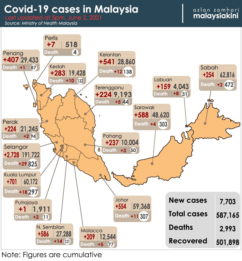 Covid 19 June 2 7 703 New Cases Deaths Reach Record High Of 126