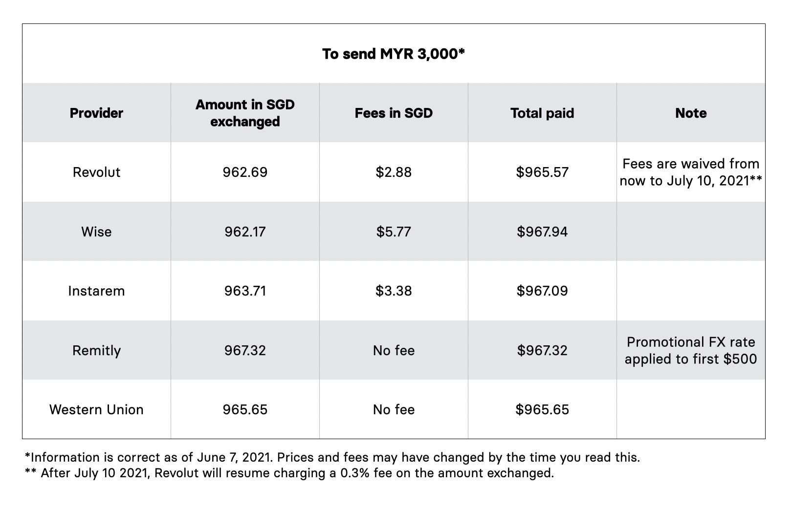 Malaysiakini Revolut Waives Fees On Remittances To Malaysia In Support Of Customers With Family Battling Covid 19 Back Home