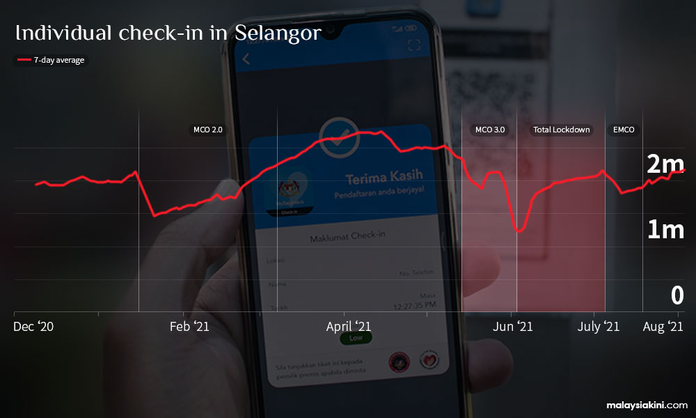 Mysejahtera Data Shows More Check Ins During Lockdown Than Mco 3 0