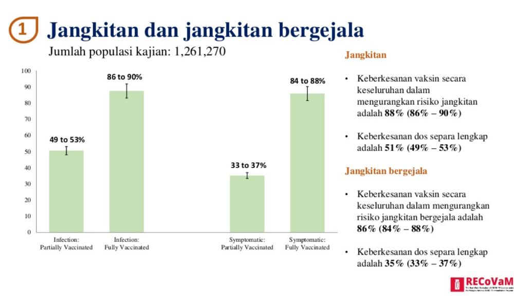 Statistik vaksin malaysia