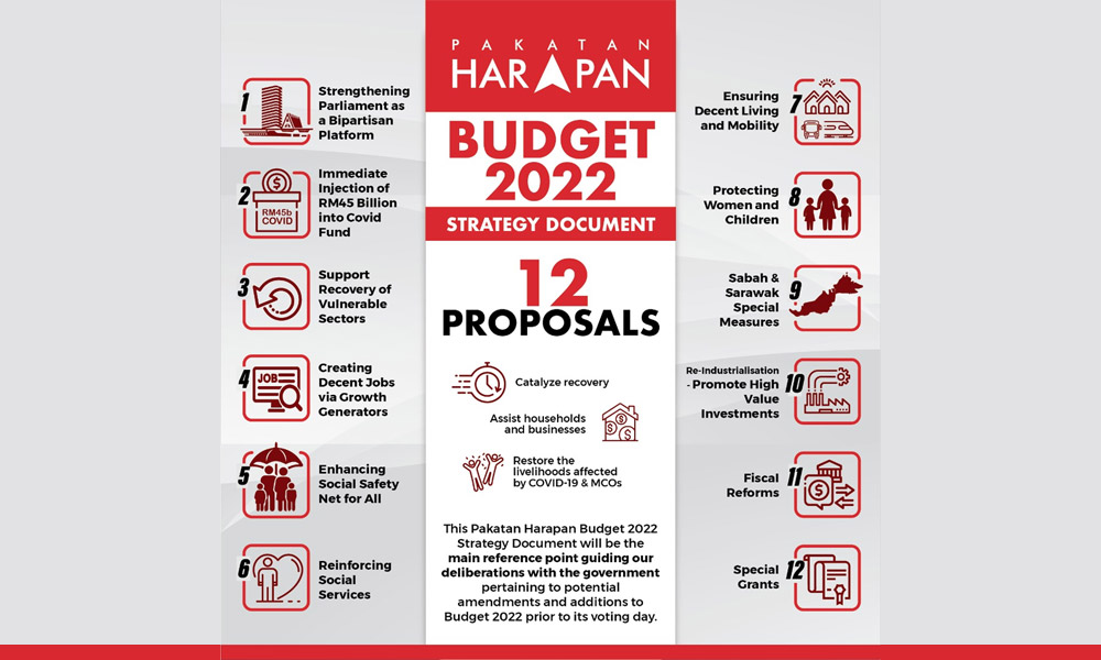 harapan-pushes-for-increase-in-federal-grants-to-states-in-budget-document