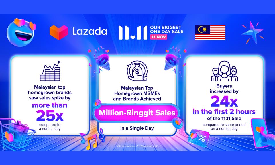Malaysian top homegrown MSMEs and brands achieved million-ringgit sales in a single day during Lazada 11.11