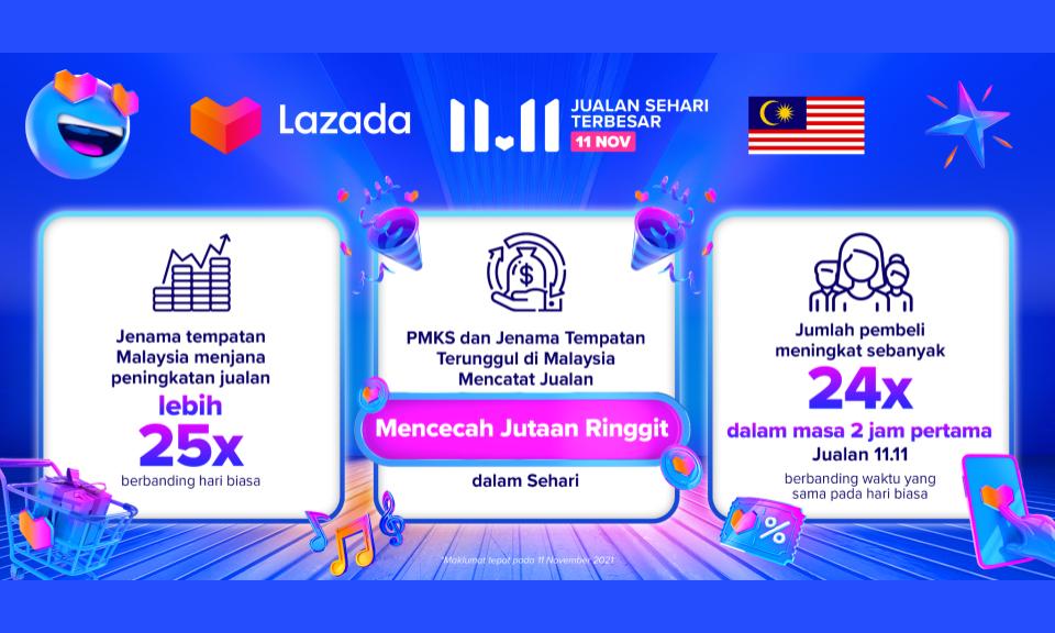PMKS dan jenama tempatan Malaysia mencatat jualan mencecah jutaan ringgit sehari pada Lazada 11.11