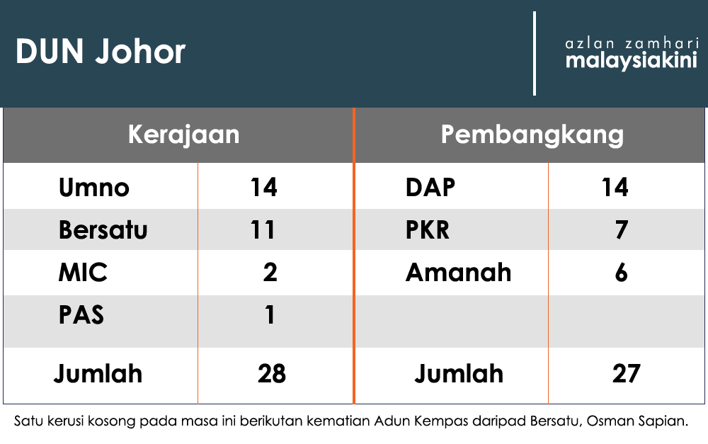 Johor result prn PRN Johor: